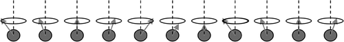 Figure 1. A spin wave: a collection of precession of electron magnetic moment about a magnetic field.