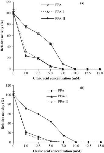 Figure 5 (a) Effect of citric acid on the activities of PPA and its isoforms; (b) Effect of oxalic acid on the activities of PPA and its isoforms.