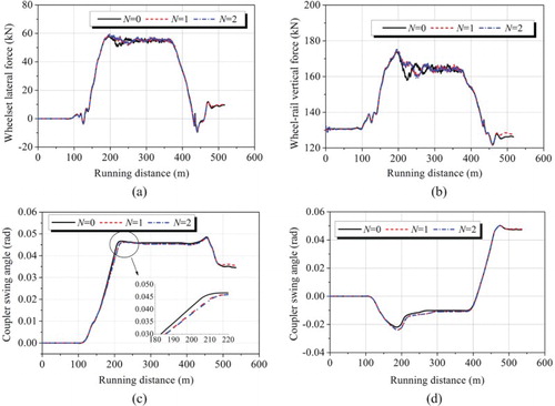 Figure 19. Dynamic performance of the focused locomotive with different number of 3-D wagon models: (a) wheelset lateral force of axle1; (b) wheel–rail vertical force of outer wheel in axle1; (c) swing angle of front coupler; (d) swing angle of rear coupler.