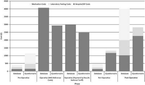 Figure 2. Cost of parathyroidectomy (PTX) by phase.