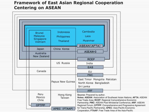 Figure 2. Framework of East Asian Regional Cooperation Centering on ASEAN