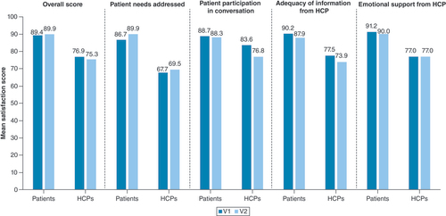 Figure 4. Patients’ and healthcare professionals’ satisfaction with specific aspects of communication during the consultation.