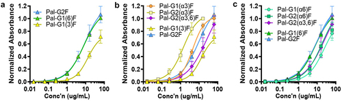 Figure 6. α1–3- or β1–4-galactosylation on each α3 or α6 antenna differentially affects FcγRIIIA binding. (a) Absence of β1–4-galactosylation (Gal-β1–4-GlcNAc) on the α6 antenna decreases binding (G1(3)F, yellow triangle) compared to its presence (G1(6)F and G2F, green and blue triangles, respectively). (b) α1–3-galactosylation (addition of α1–3-Gal epitope) on the α3 antenna increases FcγRIIIA binding (orange circles) compared to parental G1(3)F (yellow triangles), with additional β-galactosylation of the α6 antenna further increasing binding (yellow squares). However, addition of second α1–3-Gal epitope on the α6 antenna decreases binding (purple diamonds). (c) α1–3-galactosylation on the α6 antenna decreases binding regardless of substitution at the α3 antenna (cyan circles vs green squares vs purple diamonds) compared to parental G1(6)F and G2F (green and blue triangles, respectively). Error bars represent mean ± standard deviation from three separate experiments.