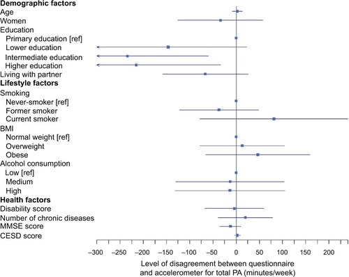 Figure 3 Factors associated with the direction of disagreement between accelerometer and questionnaire physical activity.