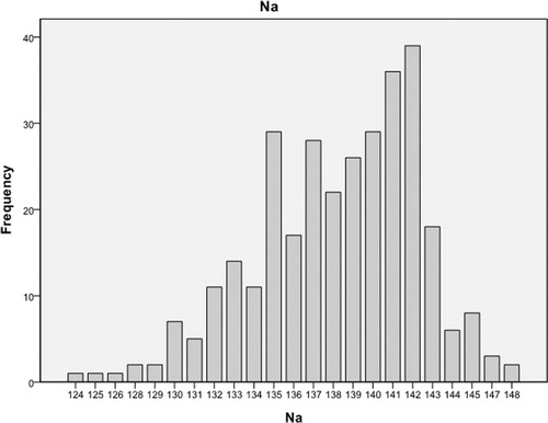 Figure 1. Distribution of observed serum sodium levels at baseline (n = 318).