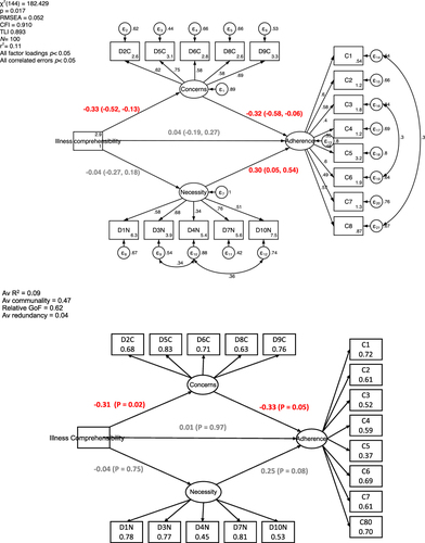 Figure 6 The mediation model specification and estimation for Illness Comprehensibility (from the BIPQ), presented as a parametric directed acyclic graph using standardized path coefficients. The upper diagram is direct output of Stata software for COV-SEM, the lower constructed from regression tables for VAR-SEM.