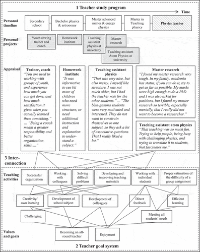 Figure 3. The PPA-CCT results of Livia, a 27-year-old physics teacher, with her study program on top, her goal system at the bottom, and the interconnections marked by dotted lines.