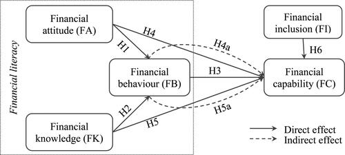 Figure 1. Theoretical model.