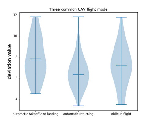 Figure 3. Deviation value of three common UAV flight mode