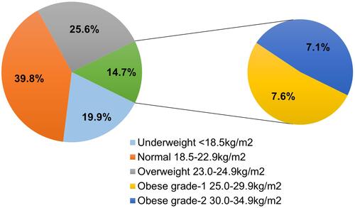Figure 1 Participants across the BMI categories (n = 330).