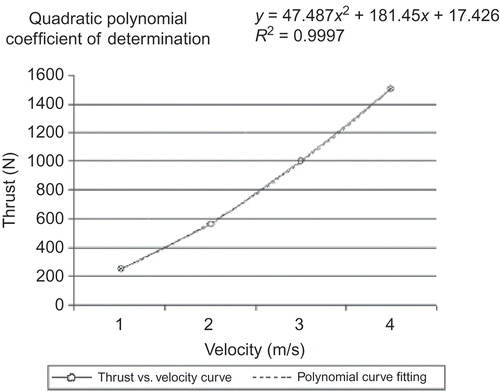 Figure 5. Thrust in function of the velocity.