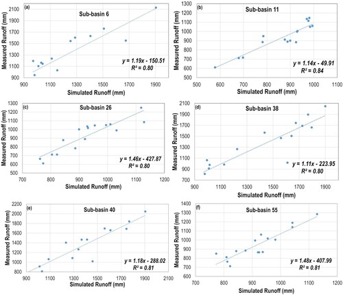 Figure 7. Correlation between simulated and measured runoff depth.