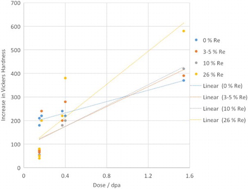 11 Increase in hardness of W–x Re with increase neutron dose across a range of temperatures, increasing rhenium content increases the rate of hardening due to precipitate formation. Reproduced with data from Tanno et al.Citation45 and He et al.Citation55