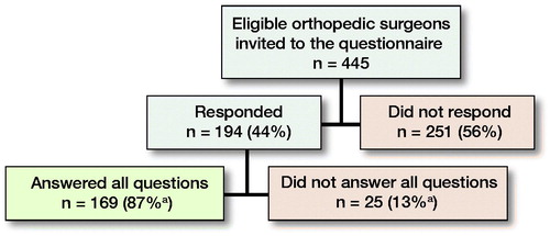 Figure 1. Respondent flowchart. a Percentage of total number of respondents.