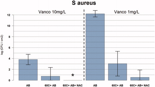 Figure 5. Graph showing the relation between temperature exposure and log colony forming units (CFU) per cm2 for Staphylococcus aureus biofilms for different concentrations of vancomycin (10 mg/l and 1 mg/l), rifampicin (1 mg/l), and NAC (0.5 mg/l). The bacteria were exposed to the target temperature for 3.5 min. Data are presented as means and corresponding 95% confidence intervals. AB: vancomycin 10 mg/l, and rifampicin 1 mg/l OR vancomycin 1 mg/l and rifampicin 1 mg/l for 24 h after thermal shock from induction heater; C: degrees Celsius; NAC: NAC 0.5 mg/l; *full eradication.