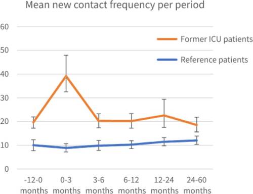 Figure 3. Mean contact frequency calculated as mean contacts per year for each period, for patients with prior ICU admission and reference patients with 95% Confidence Interval (CI).