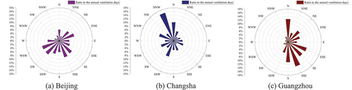 Figure 25. Wind-direction frequency in Beijing, Changsha, and Guangzhou.