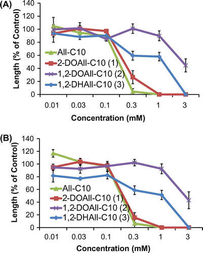 Fig. 4. Biological activities of three different deoxy allose fatty acid esters and All-C10 on the (A) full length and (B) secondary leaf sheath of rice seedlings. Values are mean ± SE from three independent experiments.