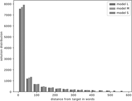 Figure 6. The histogram representation of the Table 2, only expanded to the best 600 words.