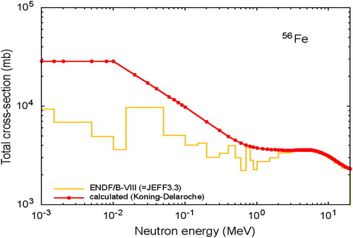 Figure 1. Comparison between total cross section based on the OM (Koning and Delaroche Citation2003) and ENDF/B-VIII library for Fe56.