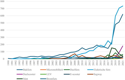 Figure A. Timeline micromobility-related keywords Dutch national press 1990-2021.Note: We did not include 2022 in the timeline as data was collected during the year 2022.