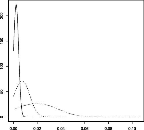 Figure 6. Probability Density Functions of the Cash-Back, Given That S≤w, in Group 1 (Solid Line), Group 2 (Broken Line), and Group 3 (Dotted Line).