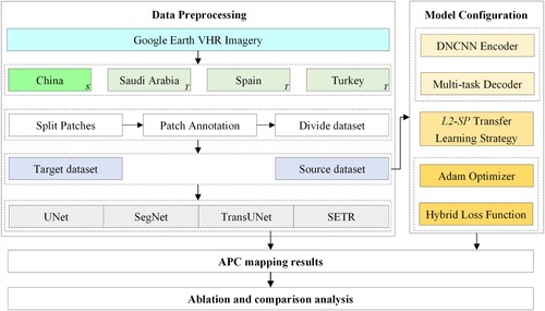 Figure 6. Flowchart of this study. Note. S represents the source domain and T stands for the target domain.