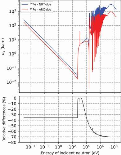 Fig. 5. Atomic displacement cross section of 56Fe processed at 300 K from the JEFF-3.3 nuclear data library and comparison between the NRT-dpa model and the ARC-dpa model.