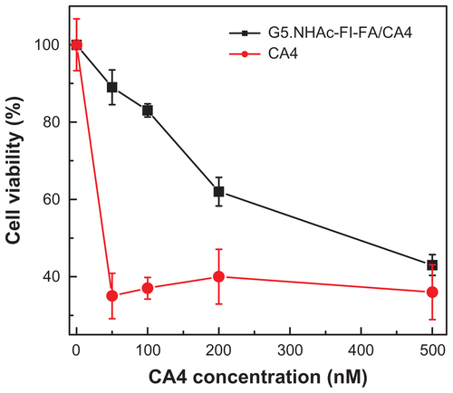 Figure S3 Dose-dependent viability of KB cells treated with free CA4 and G5.NHAc-FI-FA/CA4 complexes.Abbreviations: G5, generation 5; G5.NHAc-FI-FA, fluorescein isothiocyanatemodified and folic acid-modified G5 PAMAM dendrimers with acetyl terminal groups; CA4, combretastatin A4.