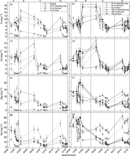 Figure 2: Soil solution and volume weighted rainfall and canopy drainage K+ (a), Ca2+ (c), Mg2+ (e) and Na+ (g) concentrations recorded at 15 cm depth and K+ (b), Ca2+ (d), Mg2+ (f) and Na+ (h) concentrations recorded at 50 and 100 cm depths for felled and standing crop areas of the study site. Vertical shaded areas represent (A) felling, (B) residue burning, (C) planting and (D) canopy closure. Error bars represent a single SD across each treatment