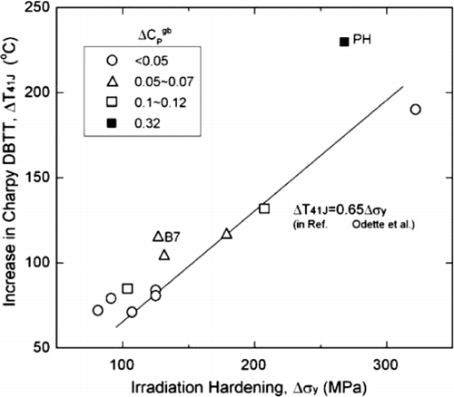 Figure 12 Irradiation hardening (Δσy ) versus transition temperature shift (ΔT 41J) in MTR-irradiated A533B steels with various levels of P segregation at GBs (ΔCP gb) [Citation121]. Reprinted, with permission, from the Journal of ASTM International, Volume 6, Issue 7, copyright ASTM International, 100 Barr Harbor Drive, West Conshohocken, PA 19428