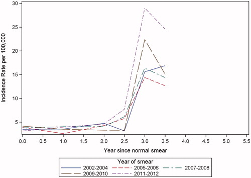 Figure 2. Incidence rate of invasive cervical cancer over year since a normal smear, by year of the smear.