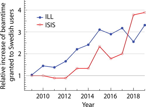 Figure 3. Relative increase in beamtime usage at ILL (blue) and ISIS (red) during the time period 2009–2019.