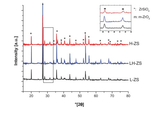 Figure 3. XRD plots of solid sintered dog-bone samples Inset: m-ZrO2 peaks