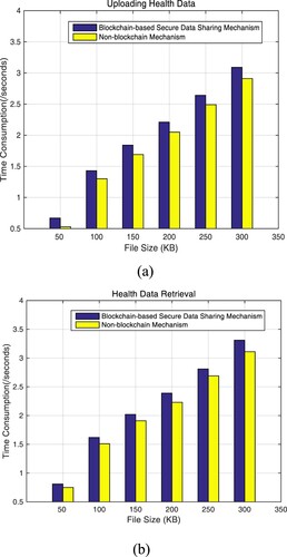 Figure 10. Time consumption of uploading health data (a) and health data retrieval (b) with respect to different health data file sizes.