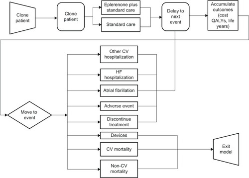 Figure 1 Model structure.