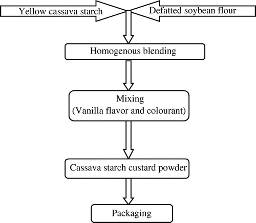 Figure 3. Flowchart of Cassava starch custard powder production.