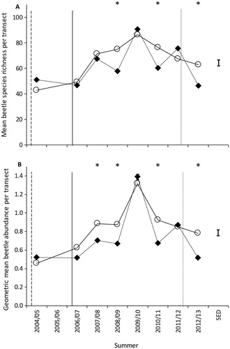 Figure 2. Mean beetle A) species richness and B) geometric abundance per transect inside (circles with solid line) and outside (diamonds with dashed line) the southern exclosure. Time of mammal eradication in the southern exclosure is shown with a dashed vertical line, a solid vertical line for outside the southern exclosure, and a dotted vertical line for when mouse control ceased on Maungatautari. Stars indicate the summers where the mean was significantly different between inside and outside the southern exclosure. SED denotes the standard error of the difference used for comparing means within a summer.