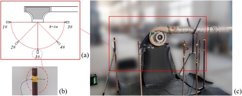 Figure 10. Test bench settings: (a) distribution of acoustic transducers; (b) B&K 4957 microphone; (c) experimental layout.