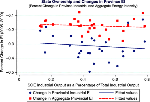 Figure 2 Relationship between state ownership and EI reduction.