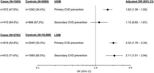 Figure 4. Odds ratio (95% CI) for the association between current use of low-dose aspirin (current use ≤30 days vs. non-use [no use in the 365 days before the index date]) and risk of UGIB/LGIB stratified by primary/secondary CVD prevention population. CI: confidence interval; CVD: cardiovascular; LGIB: lower gastrointestinal bleed; OR: odds ratio; UGIB: upper gastrointestinal.