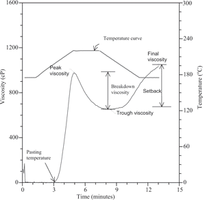 Figure 1 Typical RVA pasting curve.