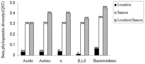 FIGURE 1. Phylogenetic β-diversity of early snowmelt (ESM) and late snowmelt locations (LSM). Qst was estimated using the total phylogenetic tree. Significance of Qst estimates was assessed by comparison with a null model obtained with 9999 permutations. Significance code: ***: P < 0.001, **: P < 0.01, *: P < 0.05, +: P < 0.1.