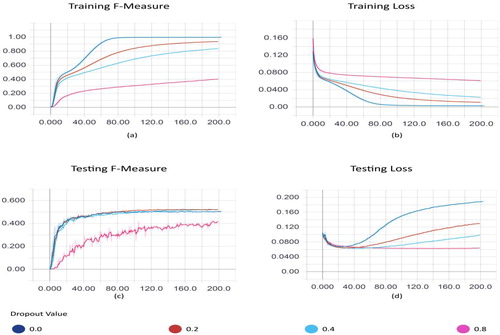 Figure 18. Testing dropout values. (a) Training F-measure, (b) training loss, (c) testing F-measure, (d) testing loss.