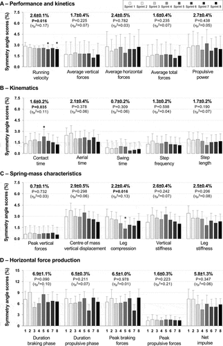 Figure 1. Symmetry angle scores for performance and kinetics (a), kinematics (b), spring-mass characteristics (c) and horizontal force production (d).