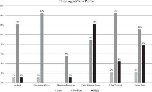 Figure 5. Threat agents' risk profile for both cyber as well as cyber-physical attack path scenarios.