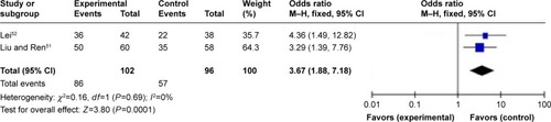 Figure 16 Meta-analysis of Wenxin keli combined with conventional treatment for climacteric syndrome.