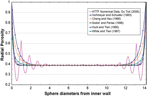 Fig. 4. Comparison between radial exponential porosity correlations.Citation50