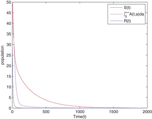 Figure 4. The trajectory of susceptible drinkers S(t), alcoholics ∫0+∞A(t,a)da, recuperator R(t) versus time with the initial condition (50,20e−0.5a,30). When c0>0 the equilibrium point E1(a) is local asymptotically stable.