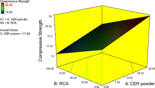 Figure 10. Optimized compressive strength of RAC.